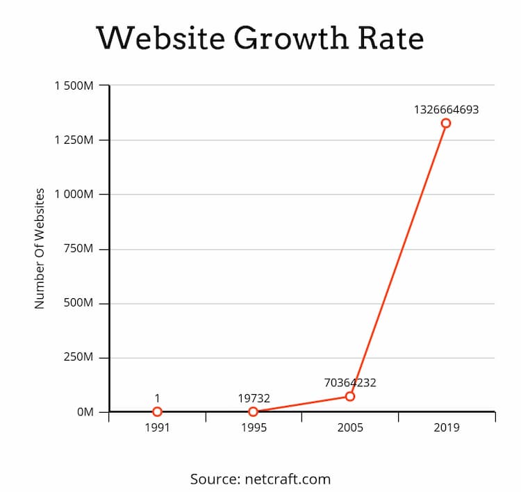 Graphical chart of the Internet growth information stated above. Source: netcraft.com